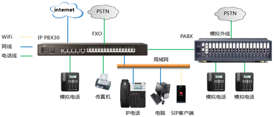 傳統(tǒng)PBX對接IP PBX應(yīng)用方案